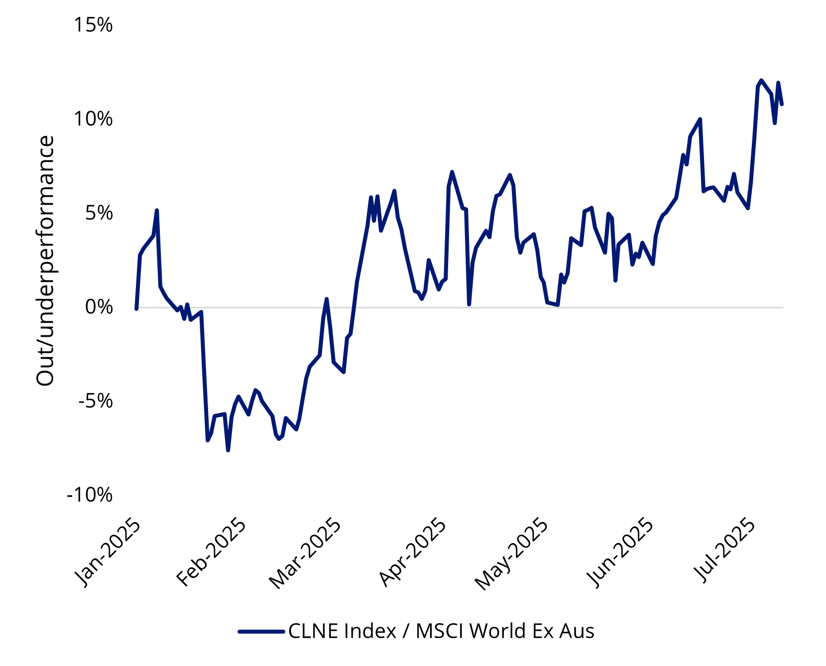 The global clean energy sector has outperformed the market in 2025