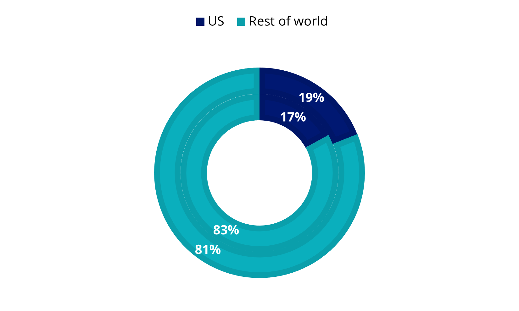 US investment into clean energy and fossil fuels as a share of global energy investments