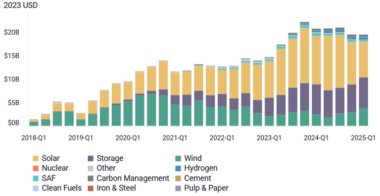 Actual energy and industry investment by technology
