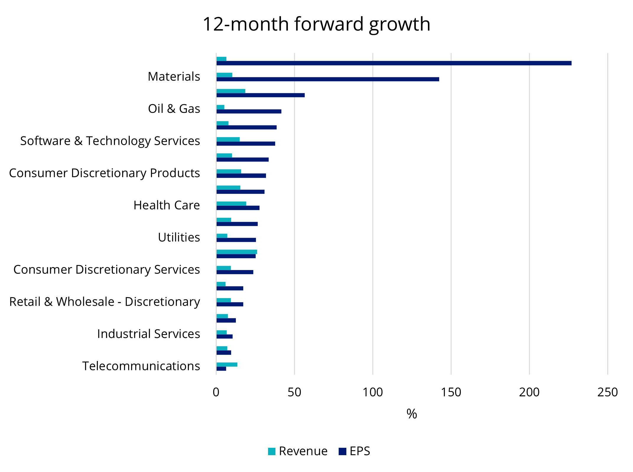 Global renewables forecast