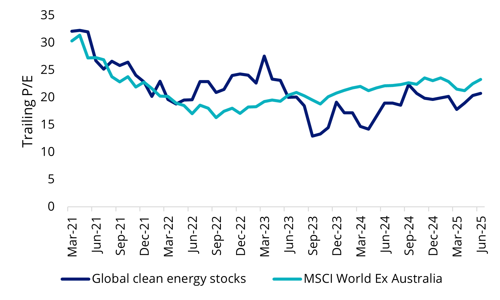 Global clean energy on sale