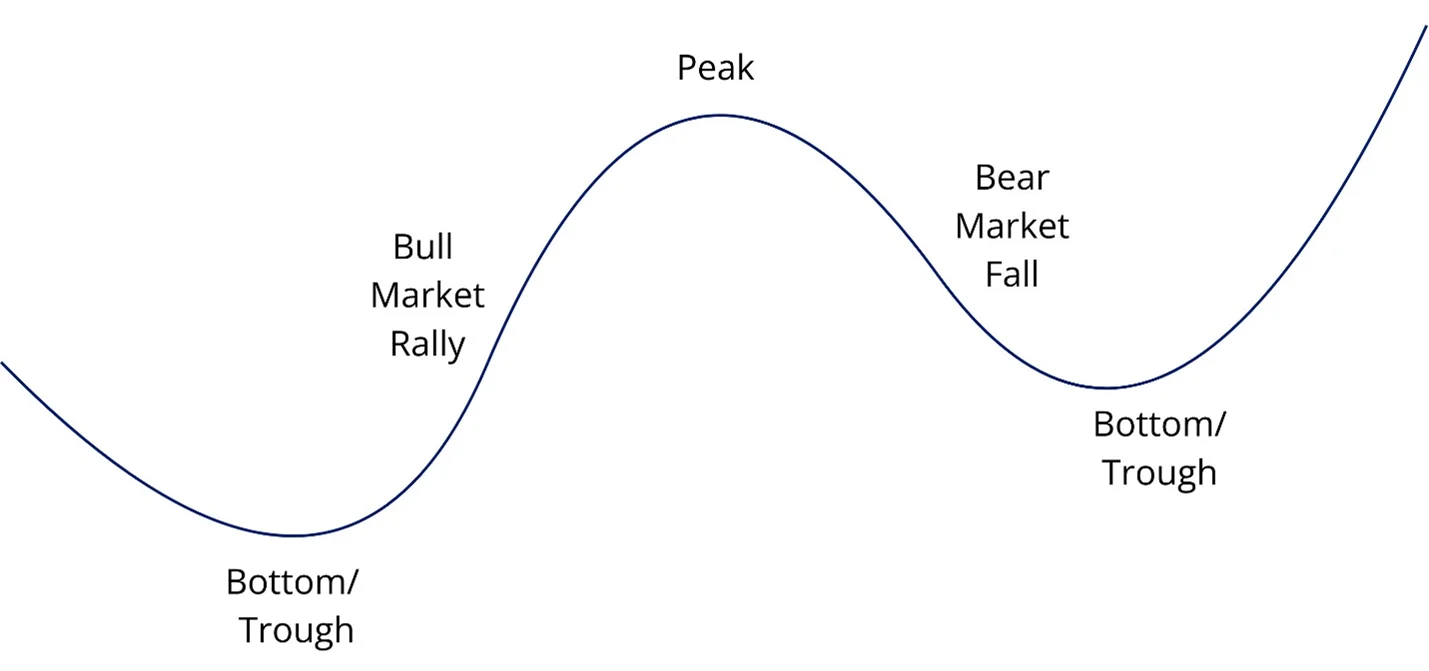 The market cycle