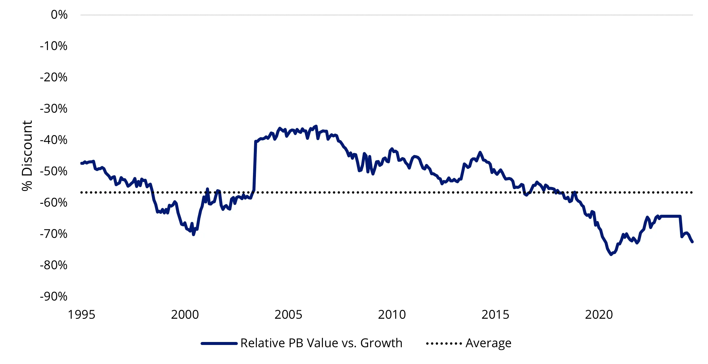 Price to Book Ratio (Value versus Growth)