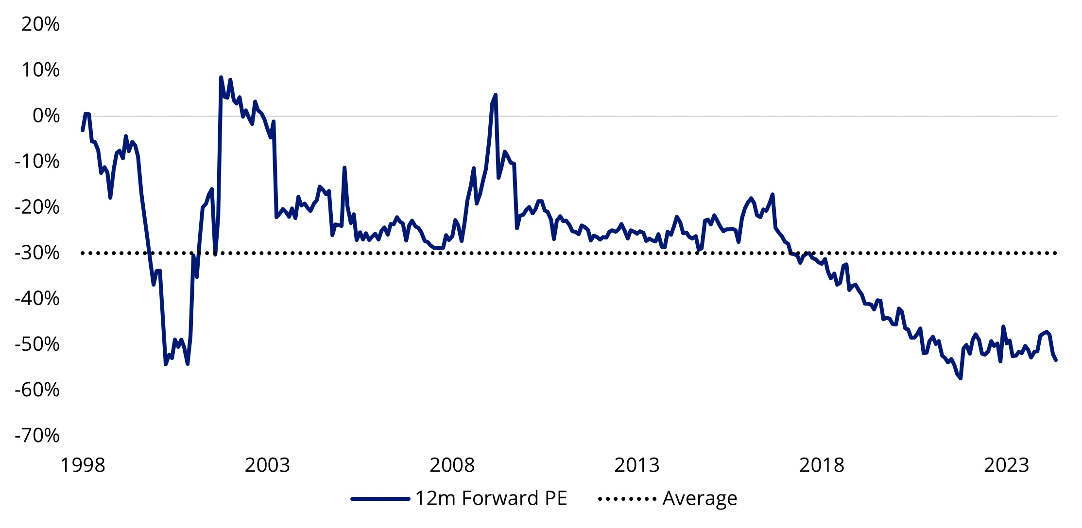 Price to 12m Fwd Earnings Ratio (Value versus Growth)