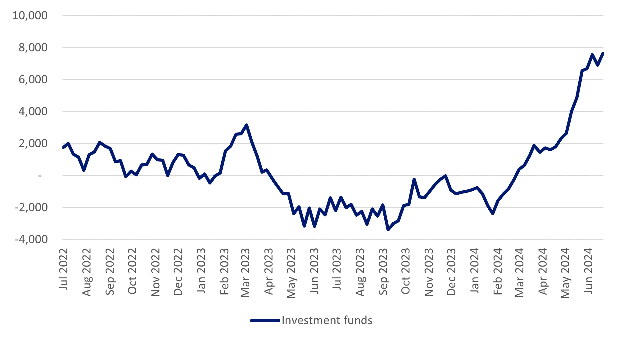 UKA number of contracts held by investment funds