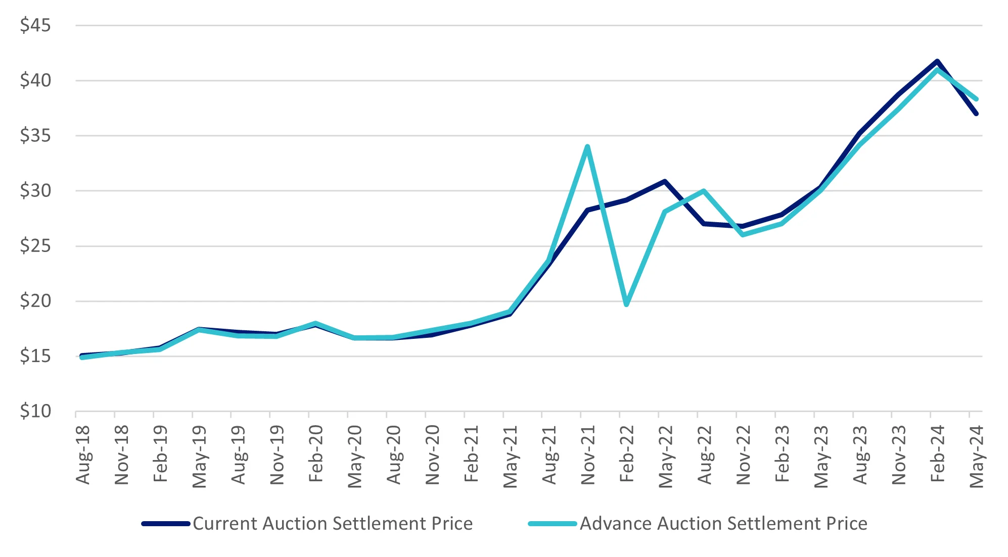 CCA auction clearing price