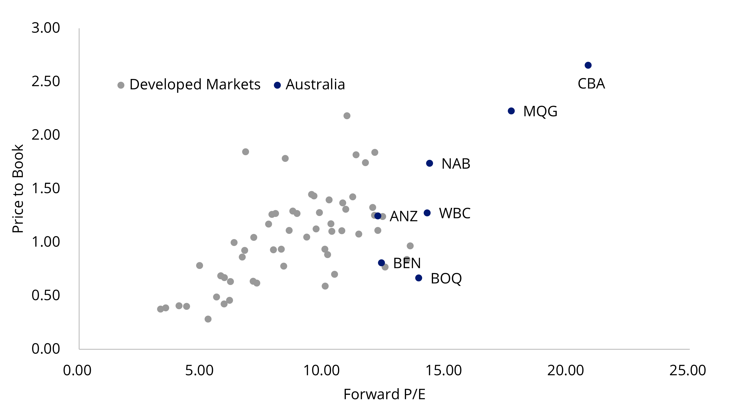 Chart 2: Global bank valuations