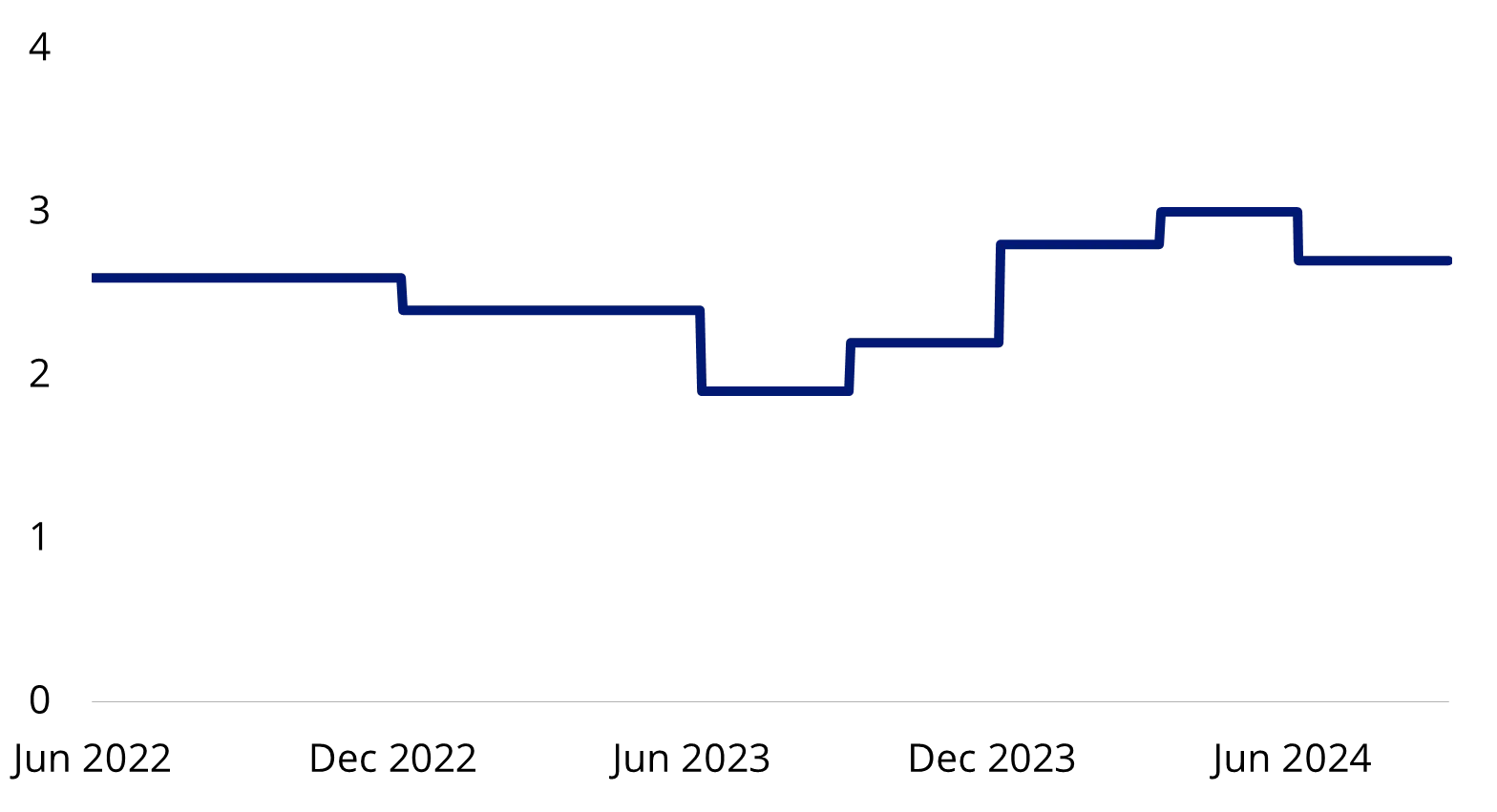 Chart 2: RGGI cover ratio