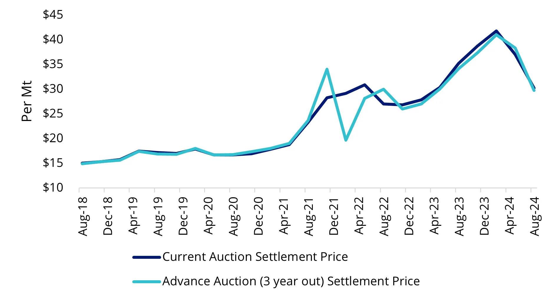 Chart 4: CCA auction clearing price