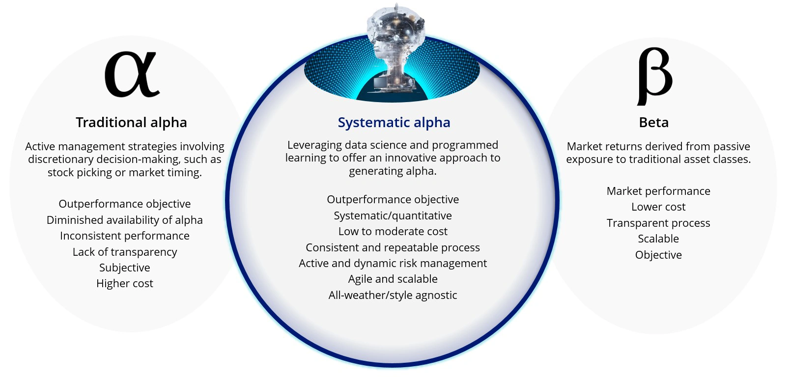 Systematic strategies combine the best of both traditional alpha and beta strategies.