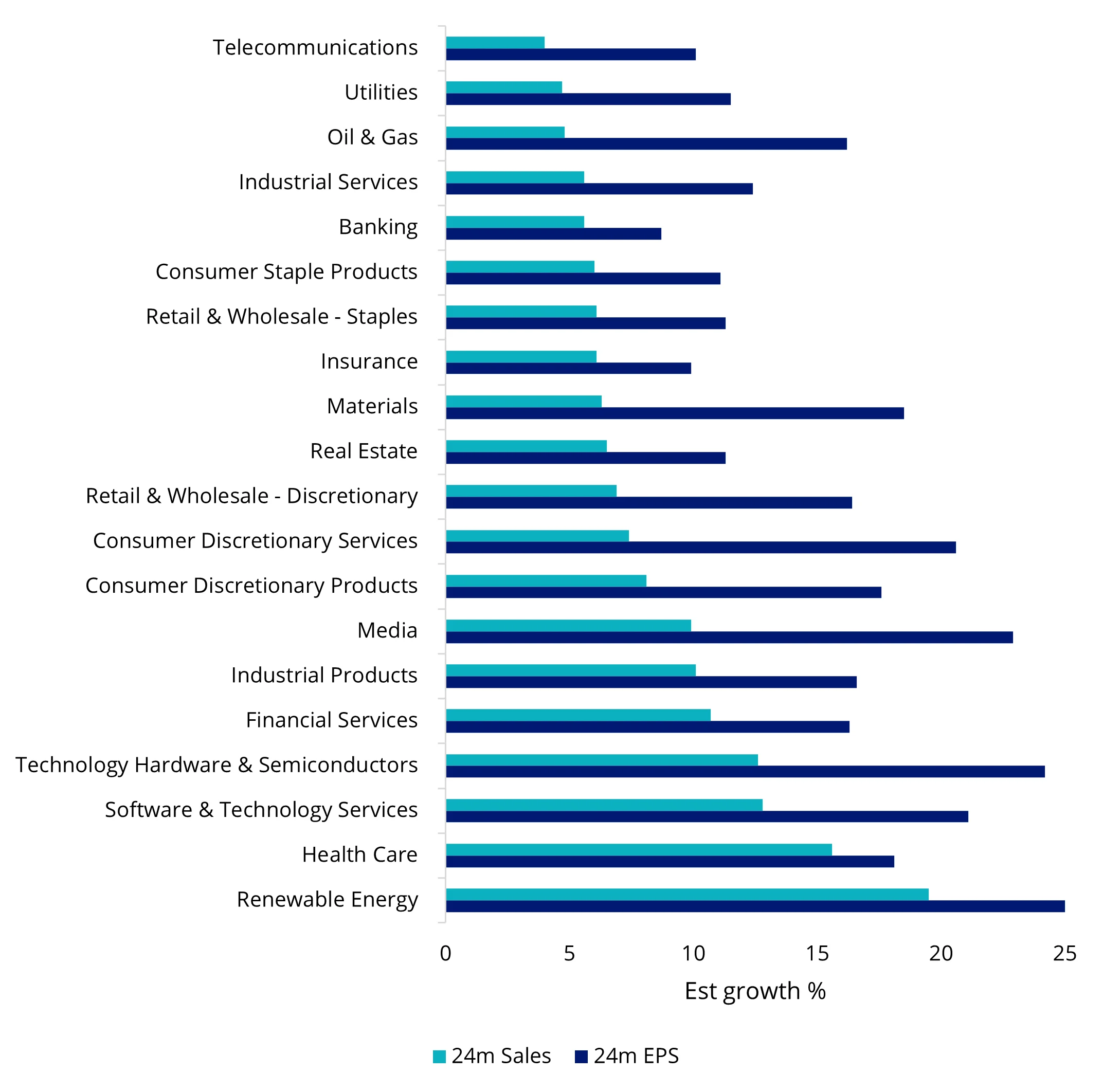 Chart 3: Bloomberg 24-month sector forecasts