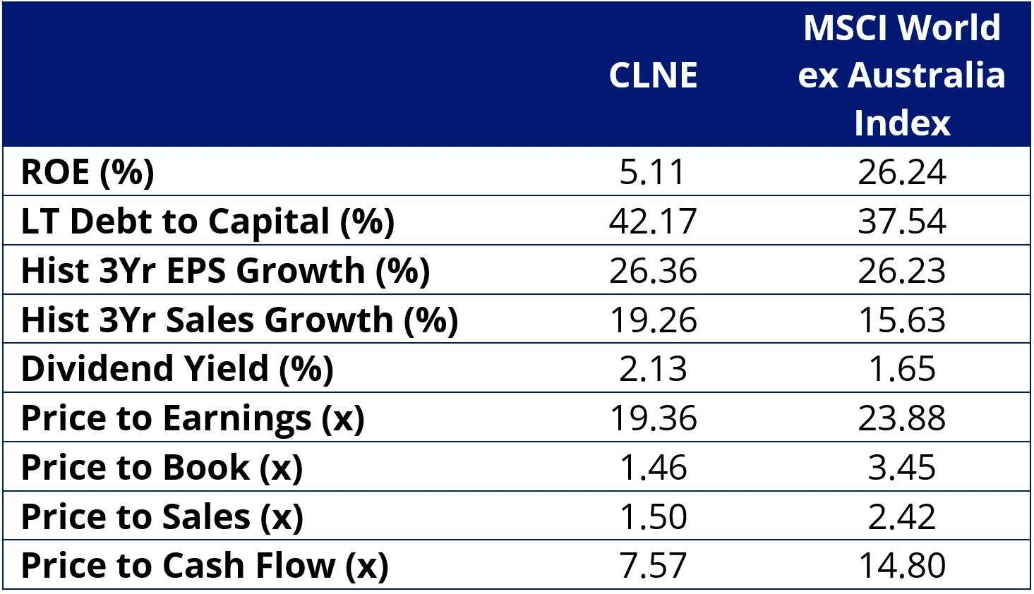 Table 1: CLNE fundamentals vs MSCI World ex Australia Index