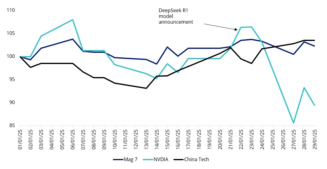 Magnificent 7 stocks’ sharp sell-off on DeepSeek shockwave