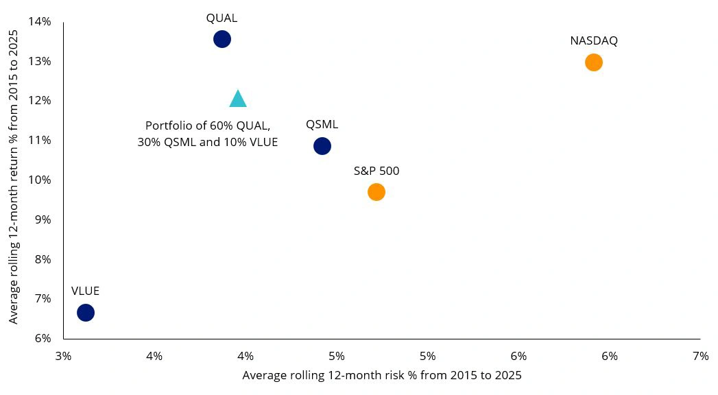 Returns NASDAQ, QUAL, S&P