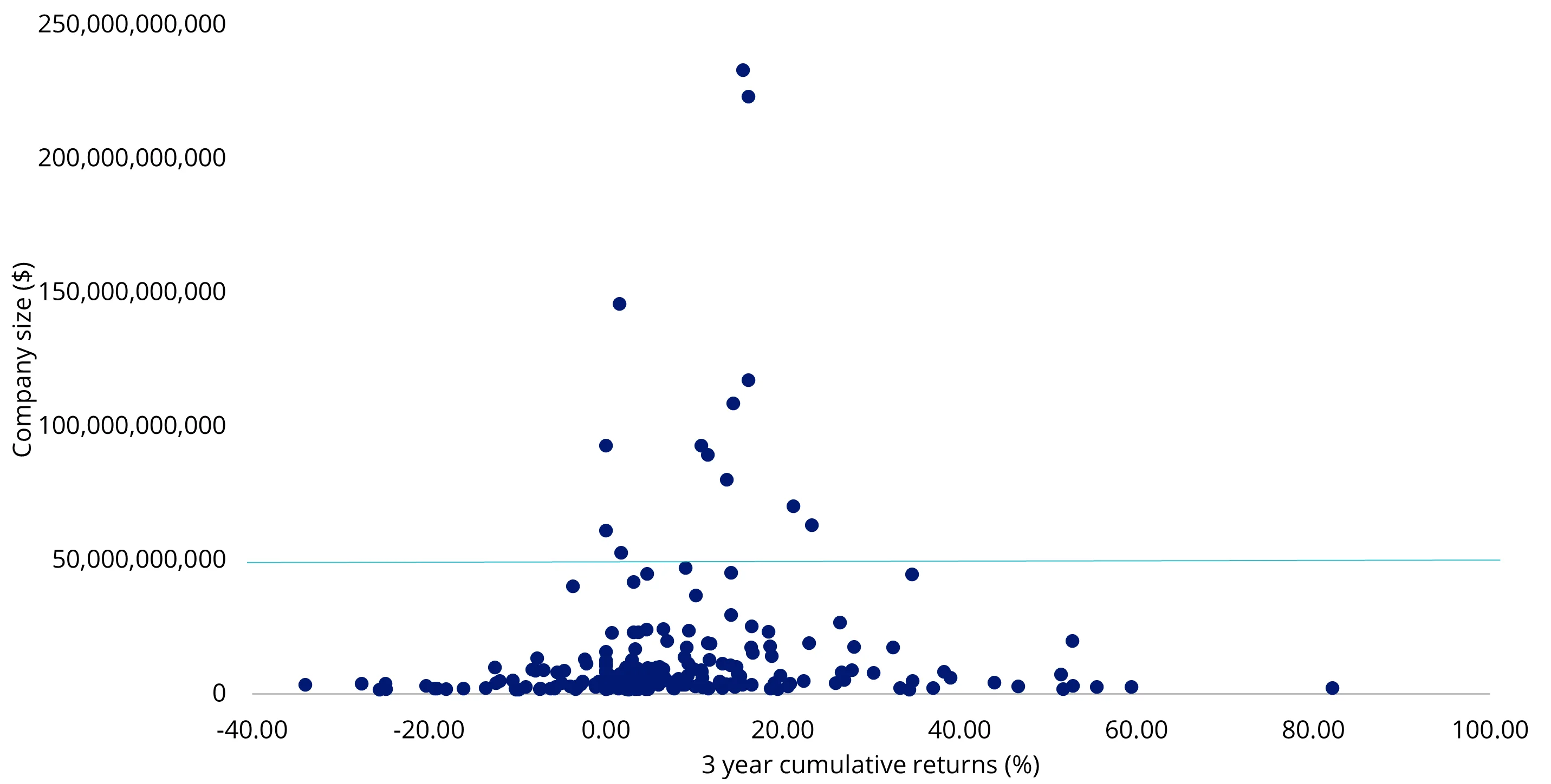 Chart 2: Three-year returns for the 200 largest Australian companies versus their market capitalisation