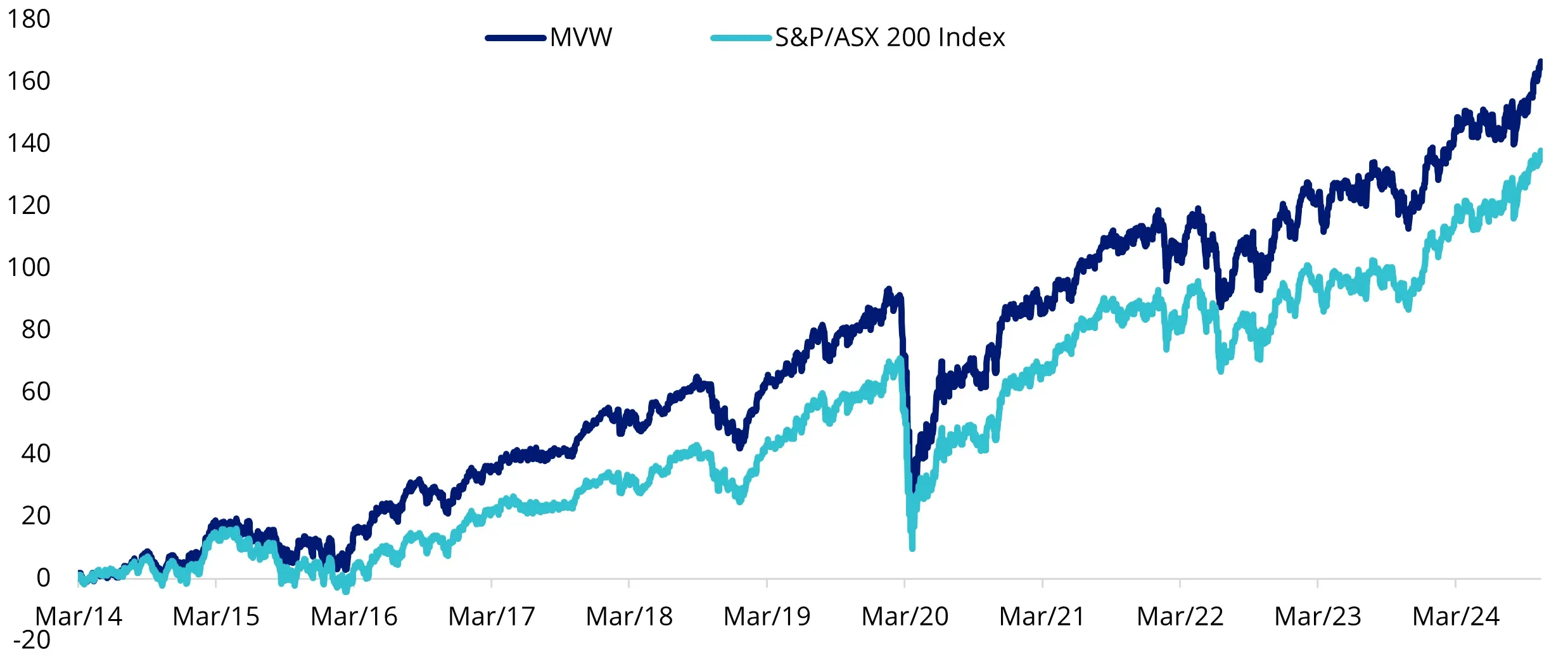 Chart 3: Cumulative performance since MVW inception date to 17 October 2024