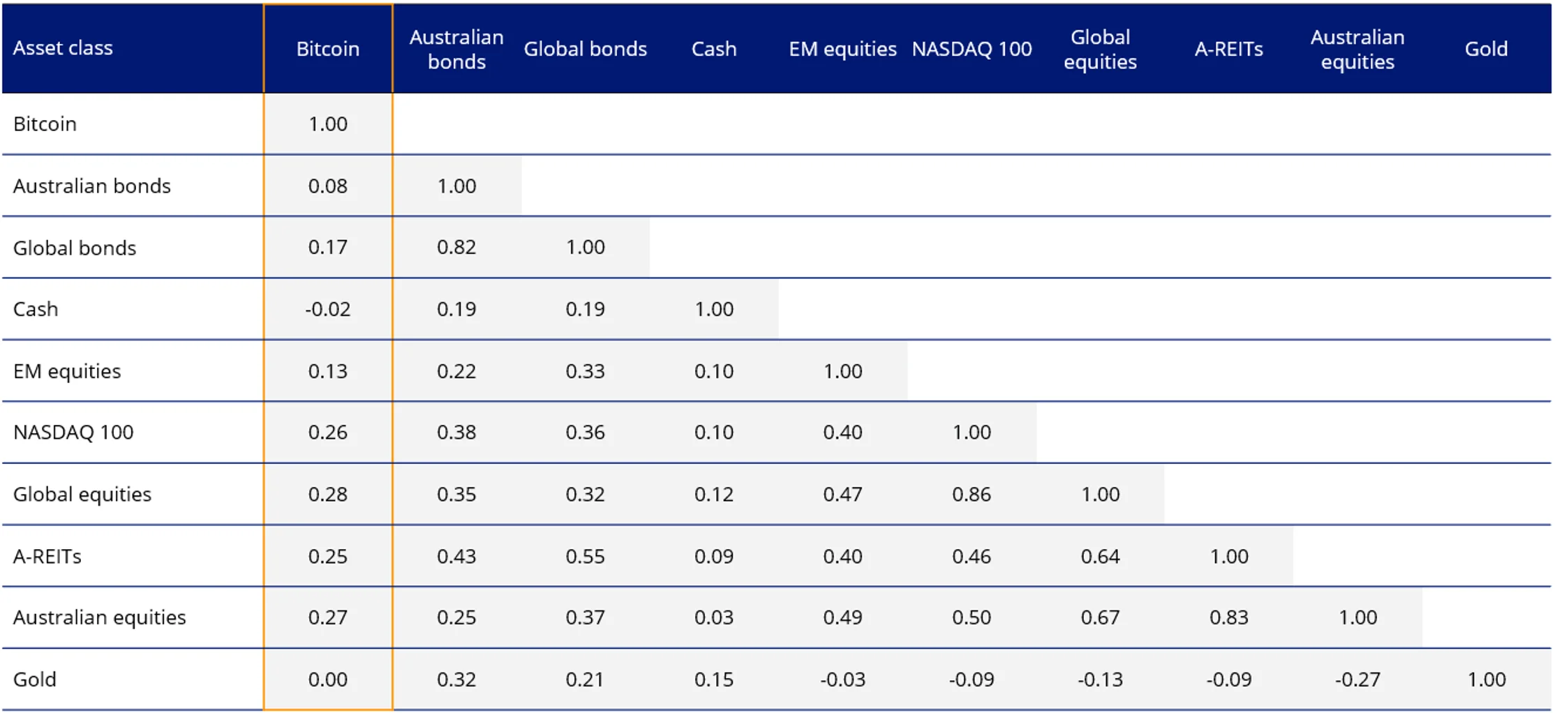 Chart 2: Bitcoin’s correlation to traditional asset classes