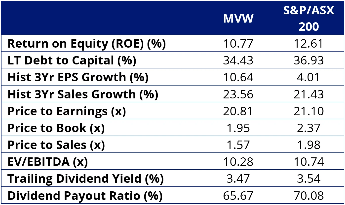 Table 3: MVW Fundamentals