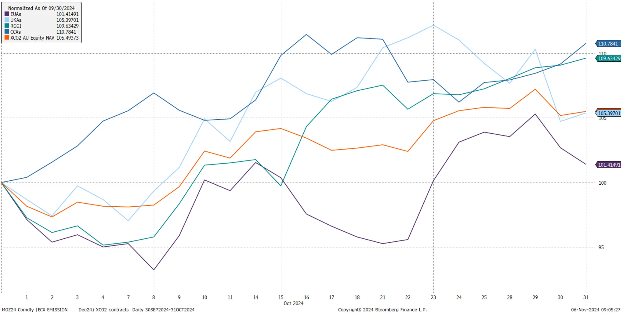 Chart 1: Carbon prices in October 2024 (AUD)