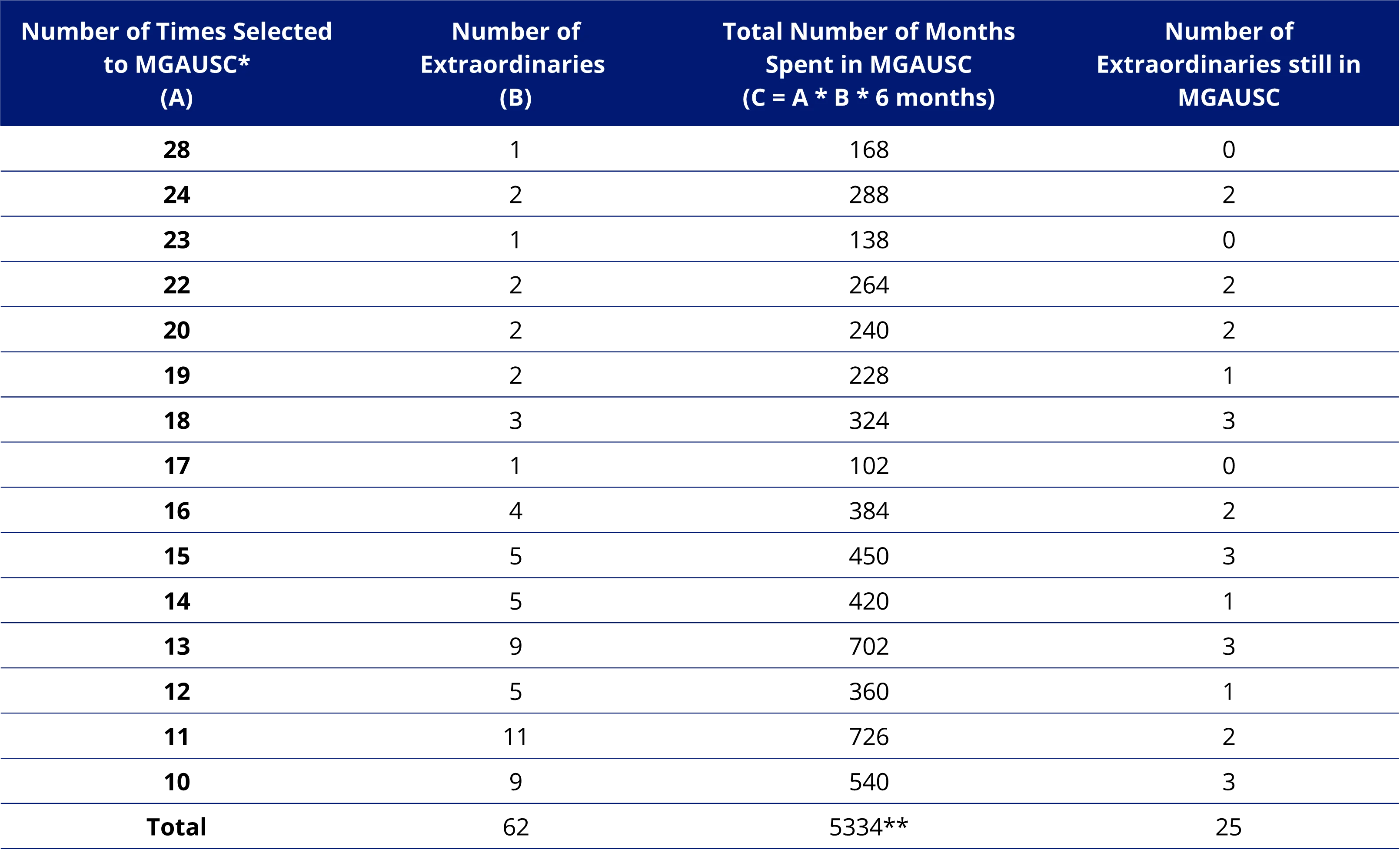 Figure 1. The Australia ‘Extraordinaries’ by Number of Times Selected to MGAUSC, Jan 2008 through Aug 2024