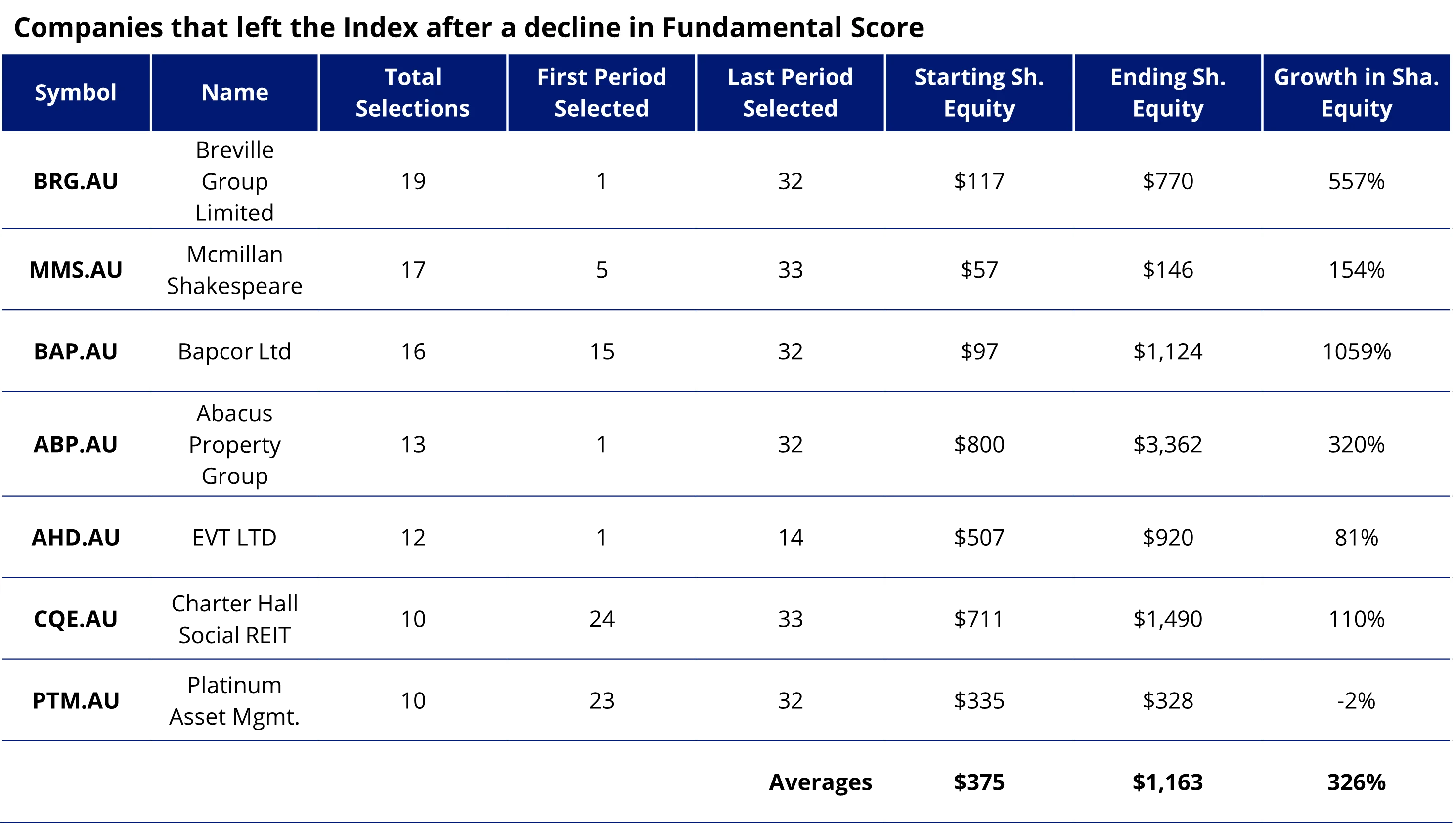 Figure 2. Extraordinaries that Are No Longer Constituents of MGAUSC by Sub-category