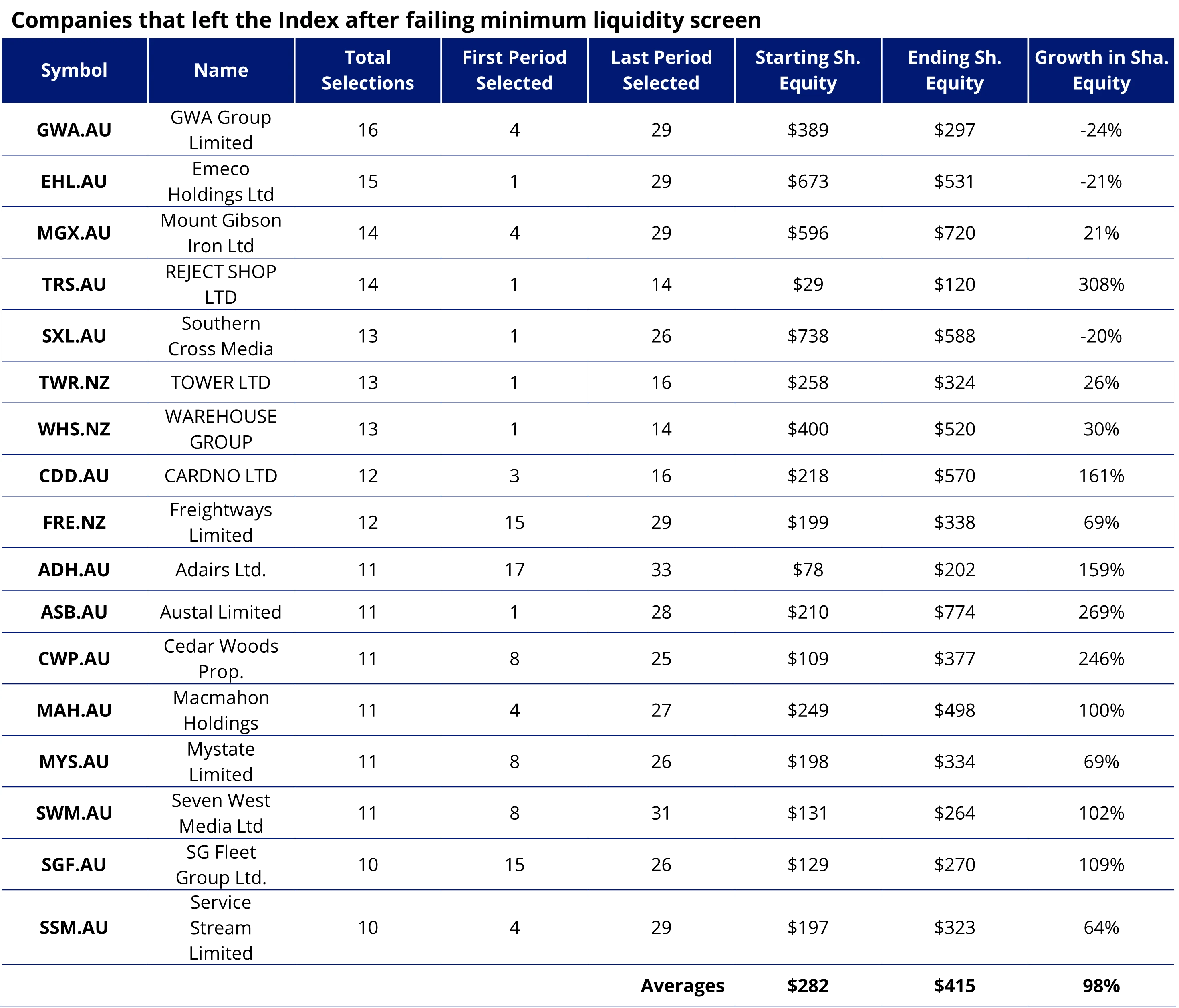 Figure 2. Extraordinaries that Are No Longer Constituents of MGAUSC by Sub-category