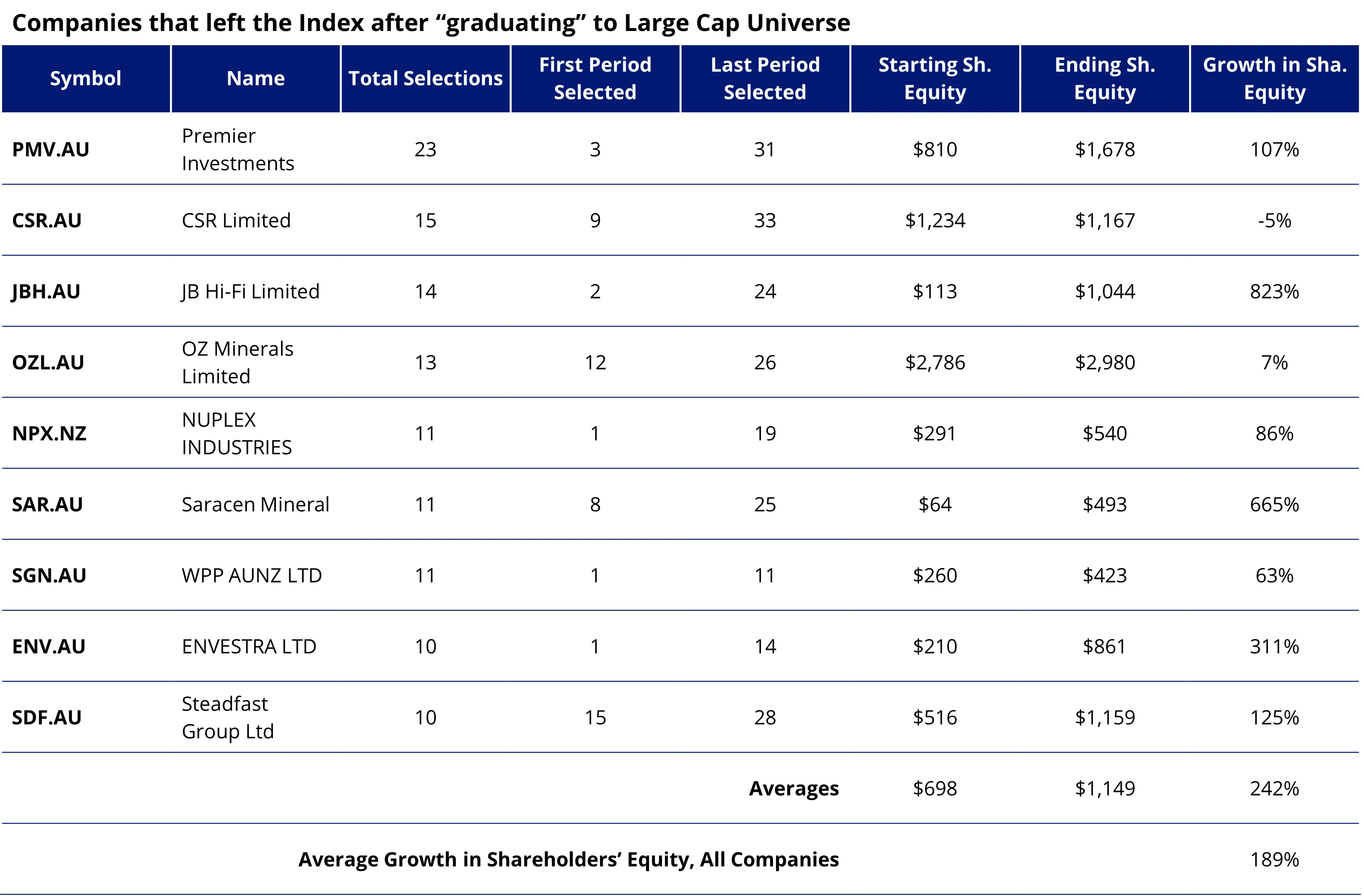 Figure 2. Extraordinaries that Are No Longer Constituents of MGAUSC by Sub-category