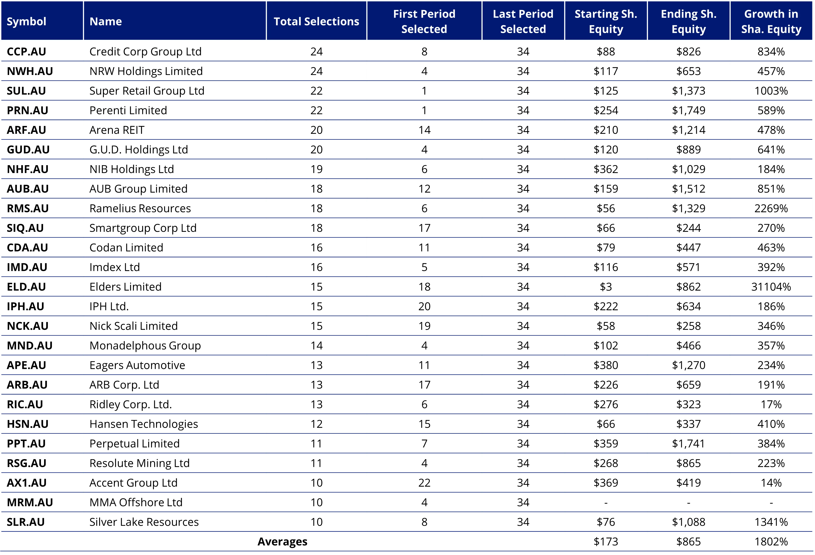 Figure 3. Extraordinaries that Are Still Members of MGAUSC, Through August 2024