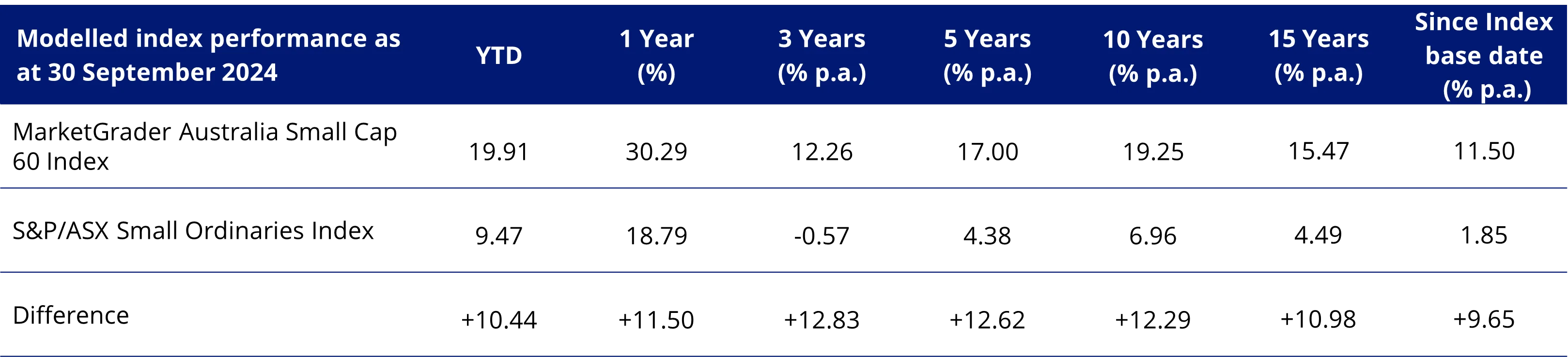 Figure 4.: Modelled index performance