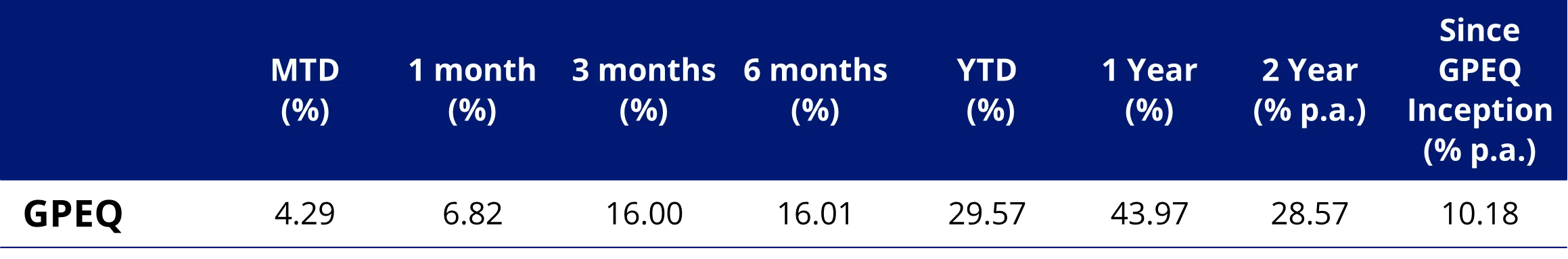 Table 1: GPEQ trailing returns as at 13 November 2024