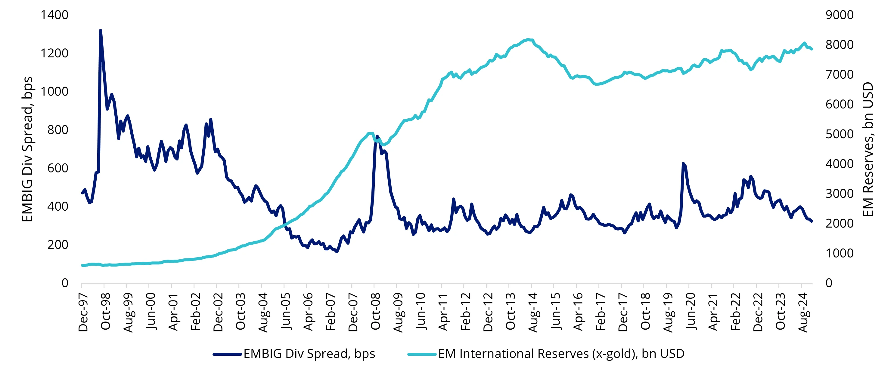 Chart 1: Emerging market reserves and spreads