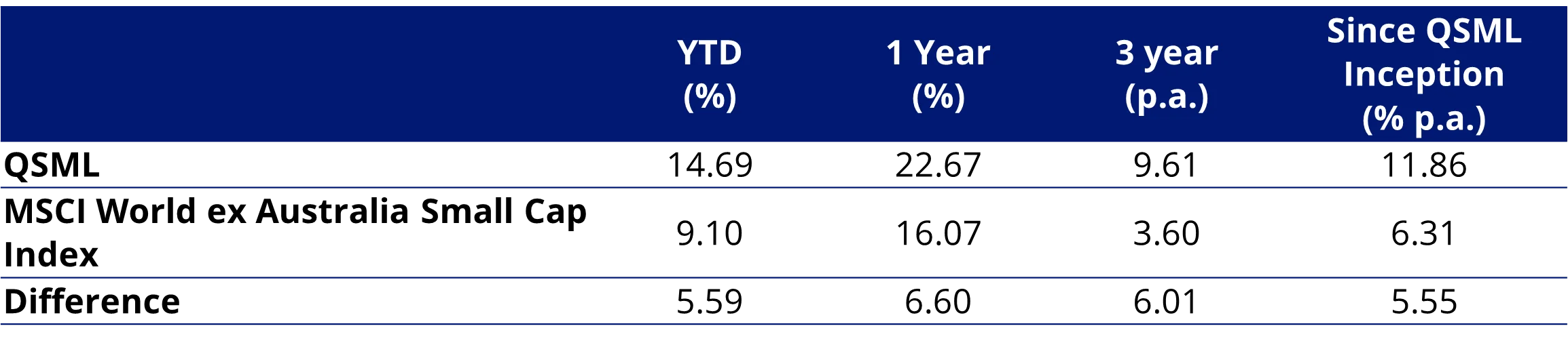 Table 1: Trailing returns as at 30 September 2024: QSML vs MSCI World ex Australia Small Cap Index