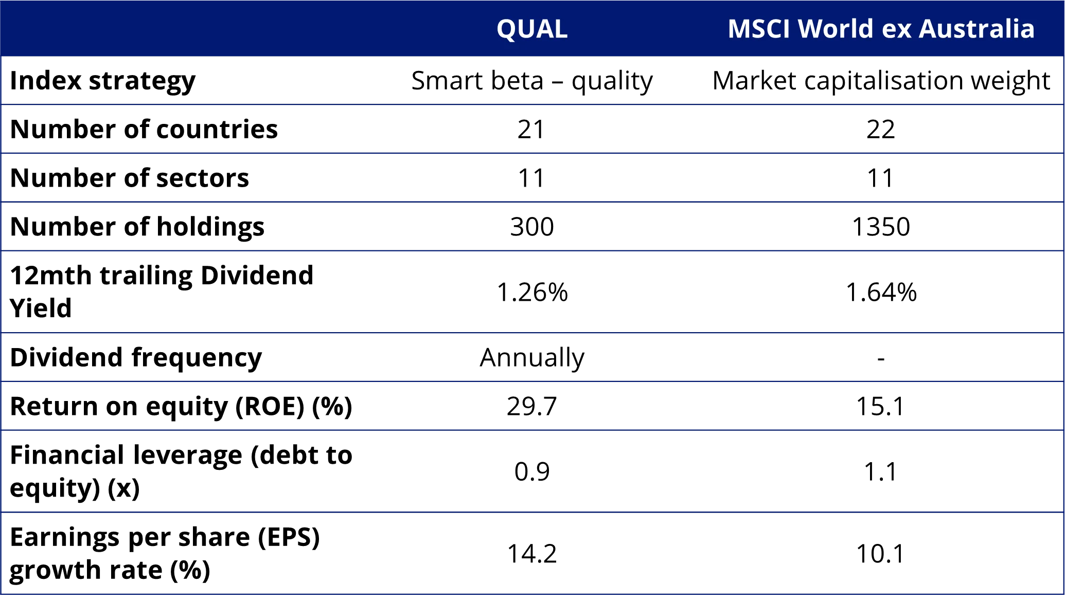 Table 1: Statistics and fundamentals: QUAL vs International Equity Index