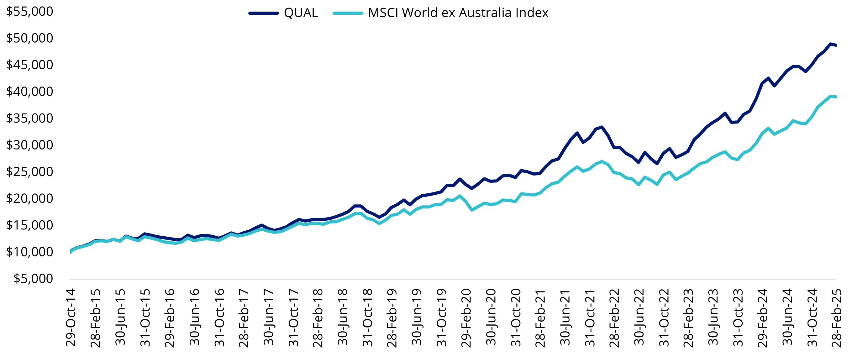 Chart 1: Hypothetical growth of $10,000, QUAL vs International Equity Index, since QUAL inception date to 28 February 2025