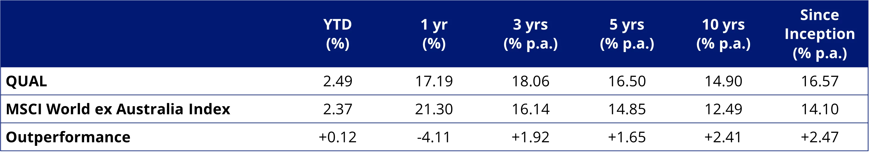 Table 2: Trailing performance to 28 February 2025