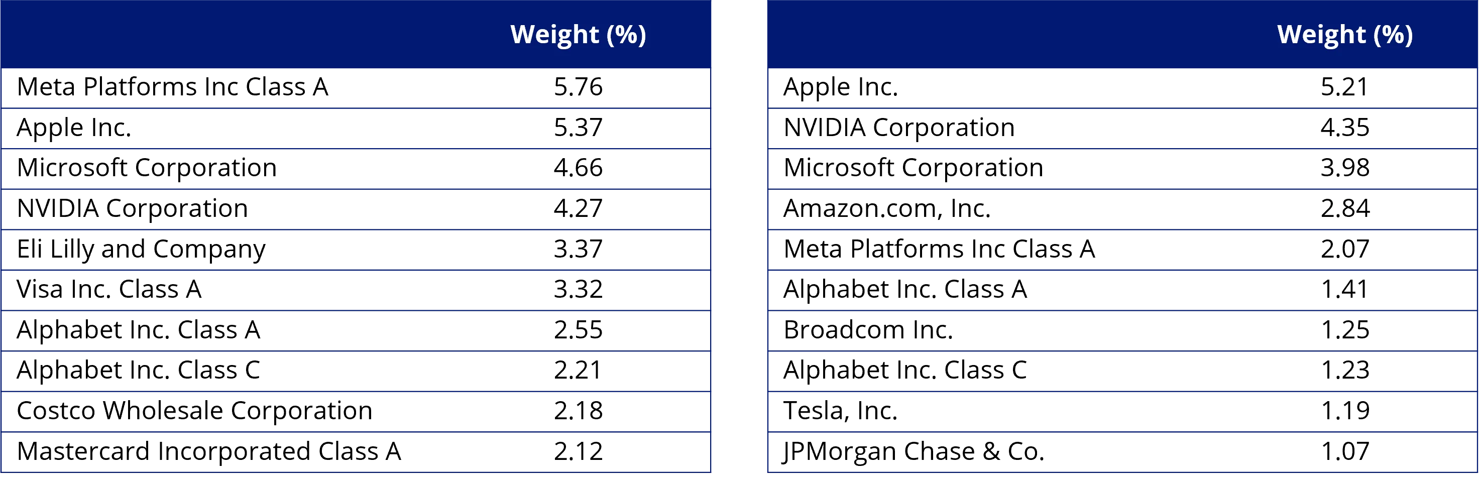 Table 3 & 4: Top 10 holdings of QUAL and MSCI World ex Australia Index