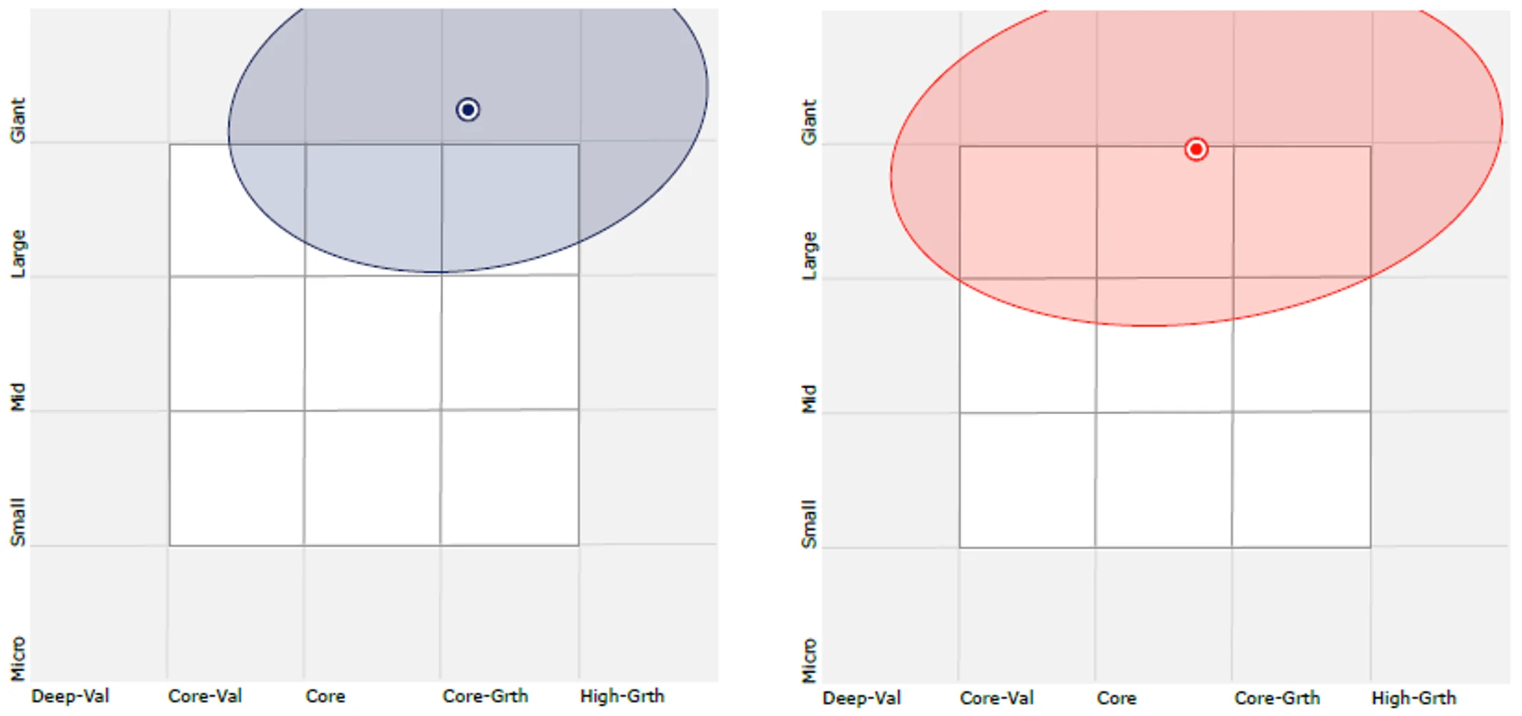 Chart 2 & 3: QUAL holdings and MSCI World ex Australia Index holdings based style map