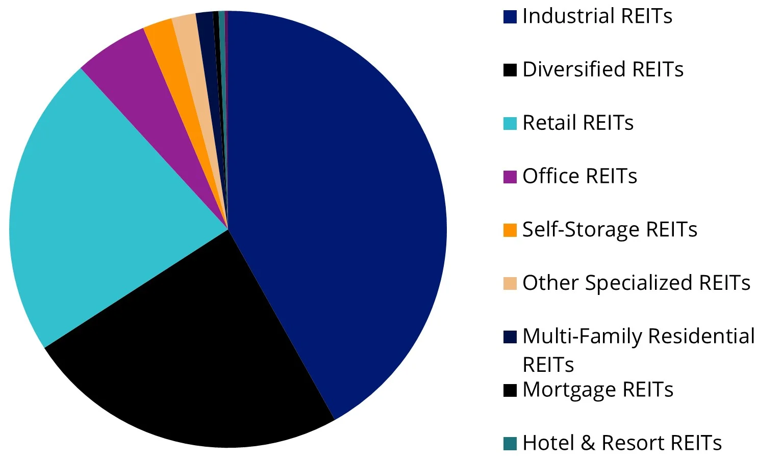 Chart 1: Sector breakdown A-REIT Index