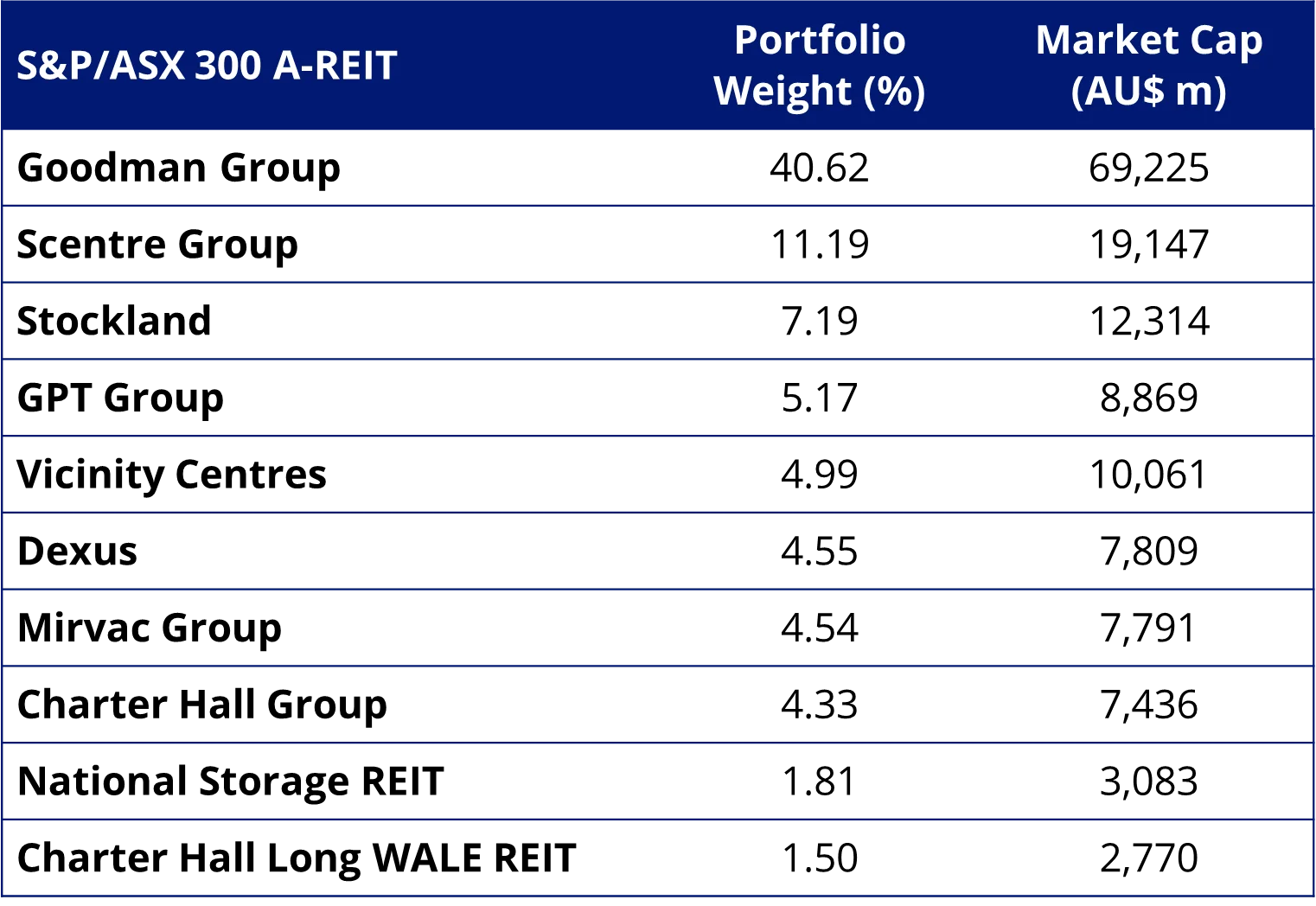 Table 1: A-REIT Index, Top 10 & Market Capitalisation: