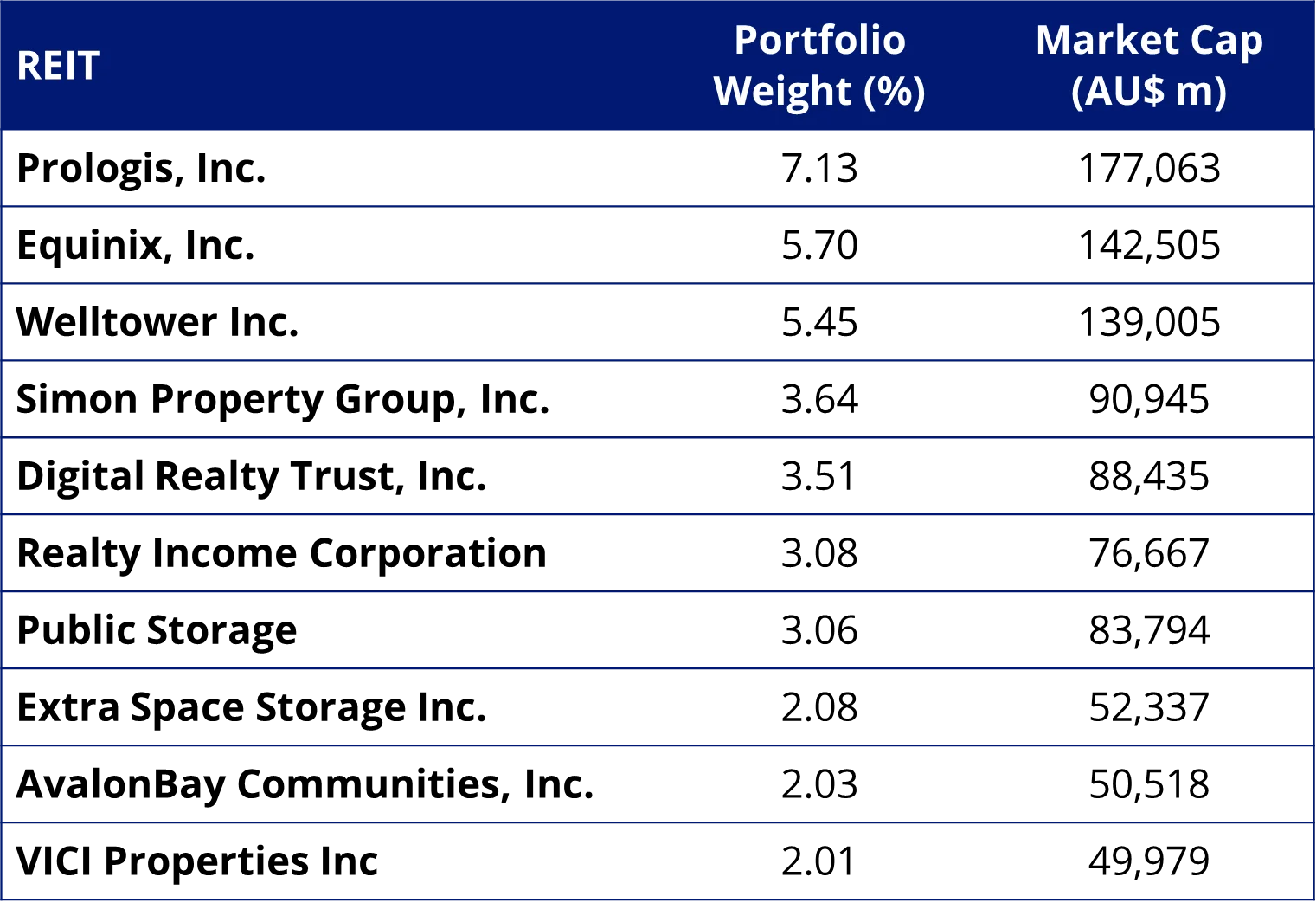 Table 2: FTSE REIT Index, Top 10 & Market Capitalisation: