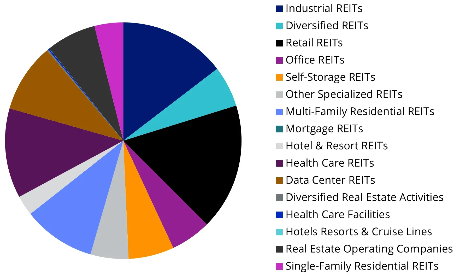 Chart 2: Sector breakdown FTSE REIT Index