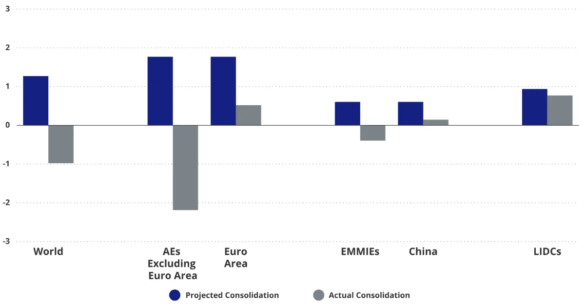 Chart 1: Percentage points: 2024 minus 2022 primary balance