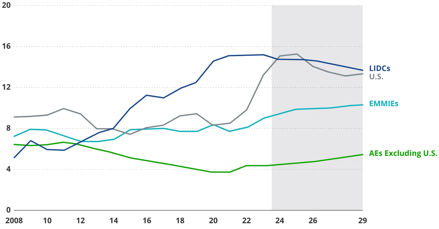 Chart 3: Percent of general government revenues