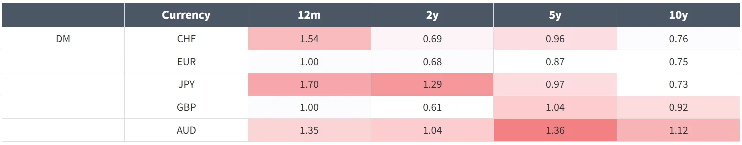 11/8/2024 - DMFX Majors Beta to CNY (based on weekly % change)