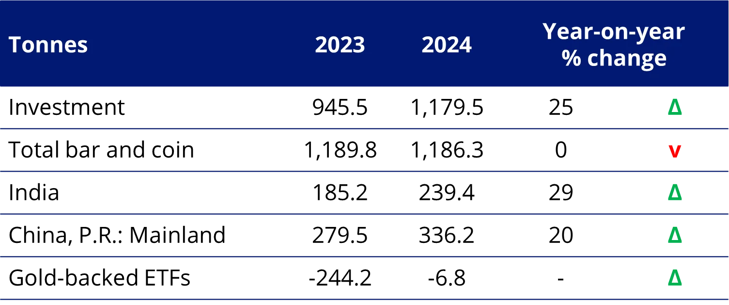 Chart 1: 2024 gold demand trends