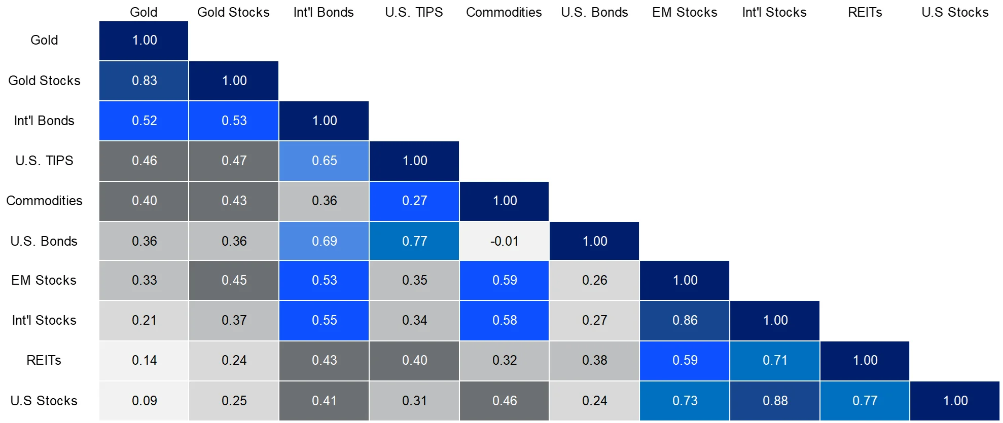 Chart 2: Asset Class Correlations