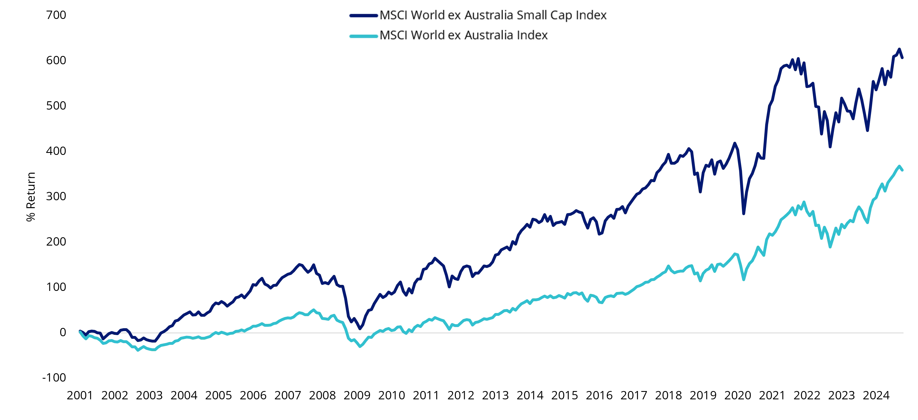 Figure 3: Cumulative historical performance of international small-caps and broad international benchmarks