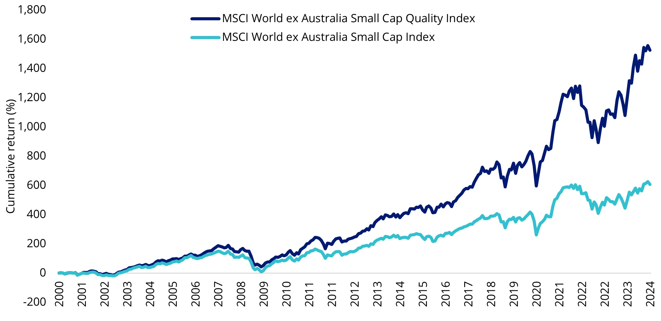 Figure 4: Cumulative historical performance of the international quality small-caps and international small cap benchmarks Australian small company investing