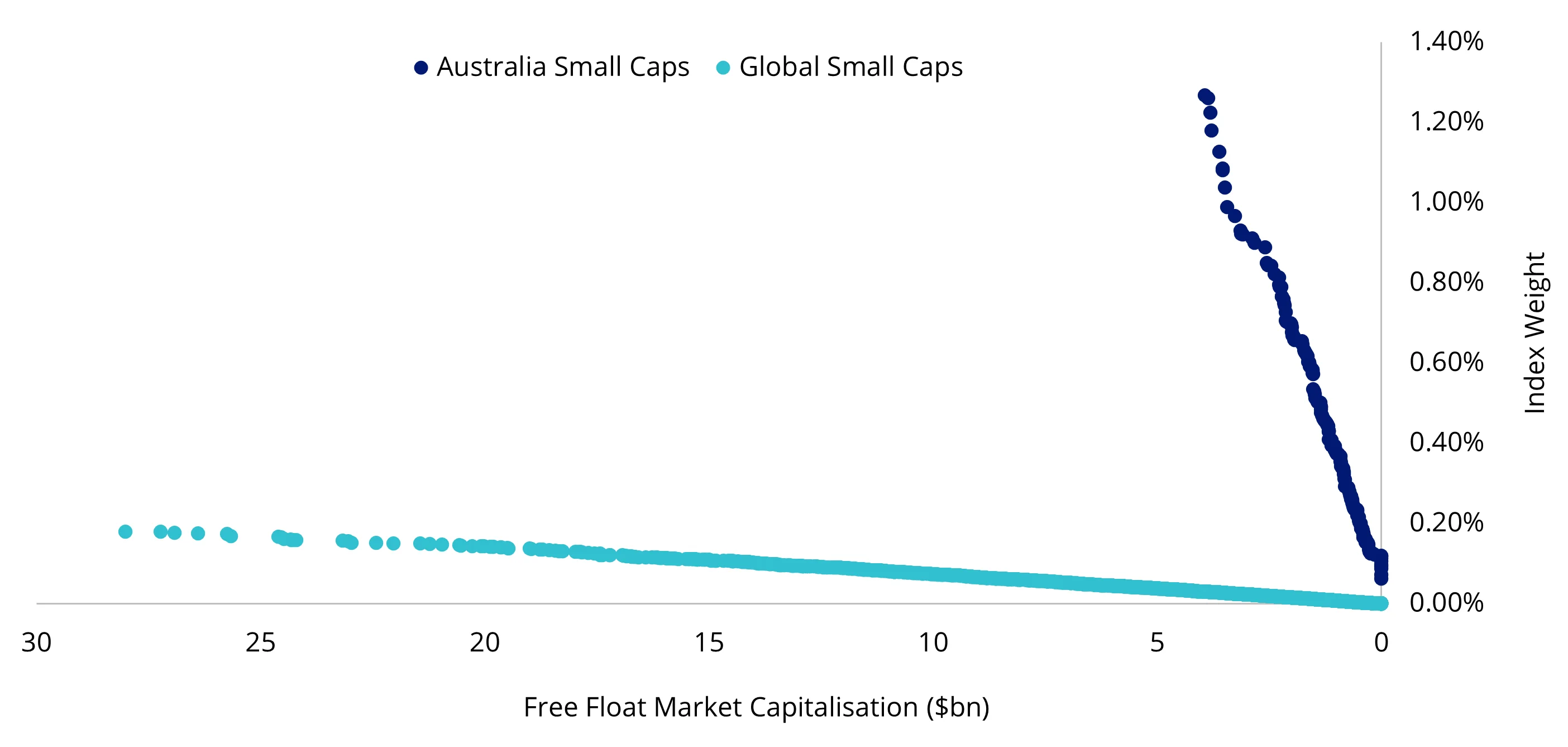 Figure 5: Index coverage by market capitalisation