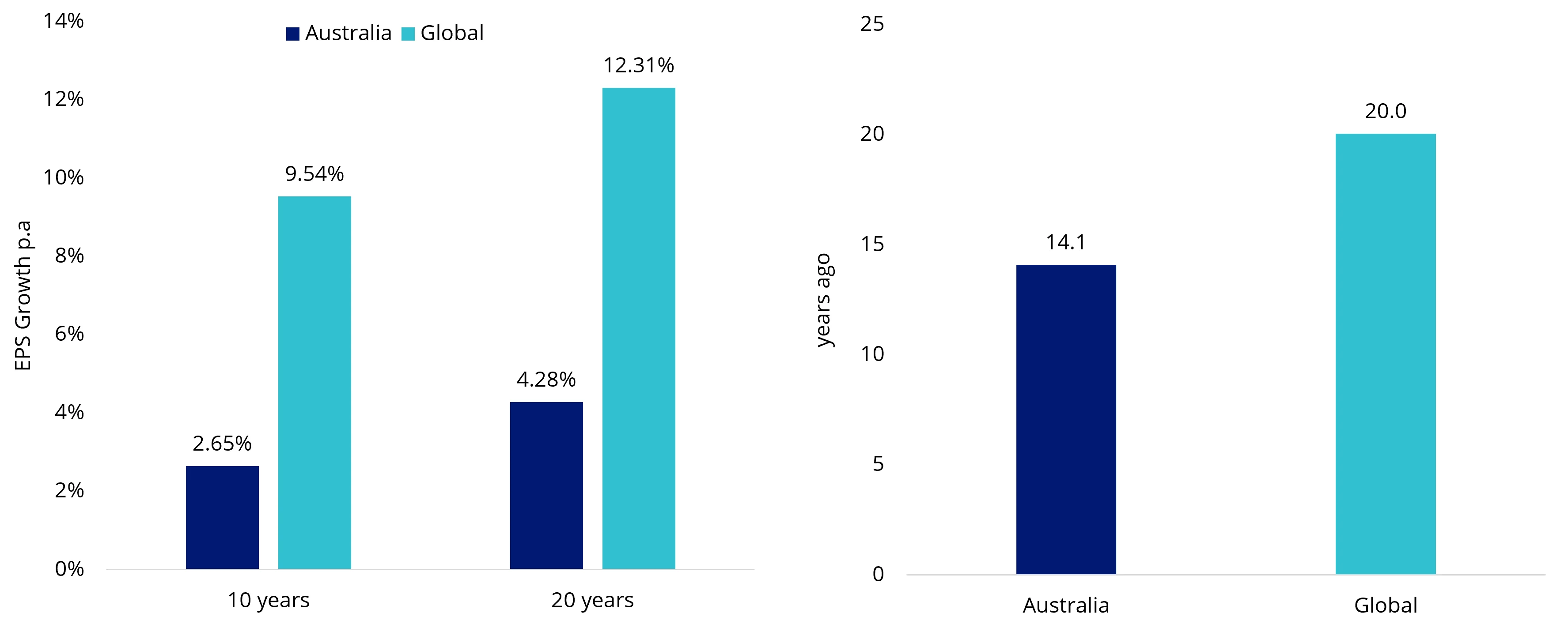 Figure 6 & 7: EPS growth comparison, Listing date comparison